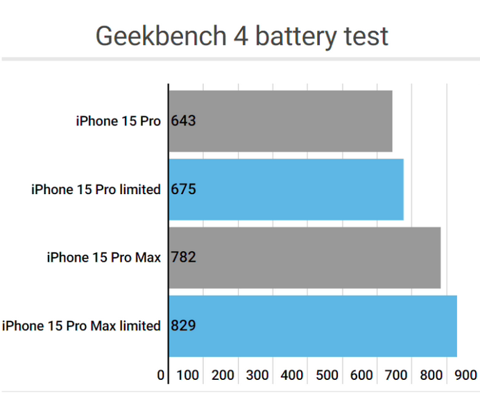 榆阳apple维修站iPhone15Pro的ProMotion高刷功能耗电吗