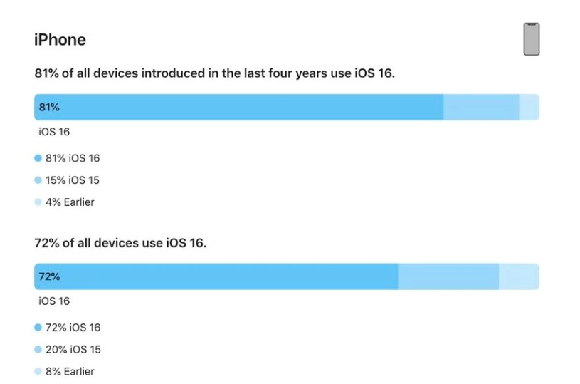 榆阳苹果手机维修分享iOS 16 / iPadOS 16 安装率 