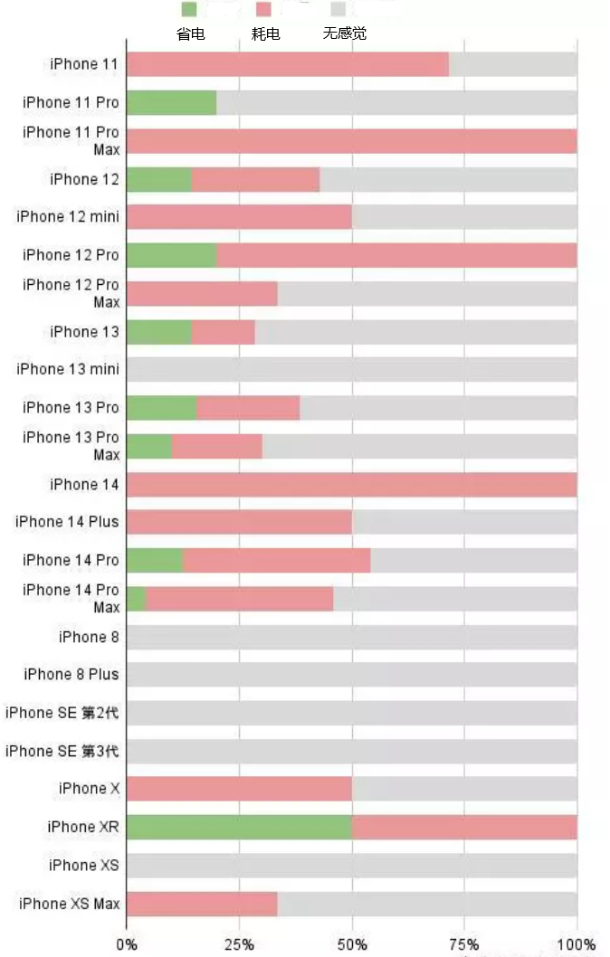 榆阳苹果手机维修分享iOS16.2太耗电怎么办？iOS16.2续航不好可以降级吗？ 