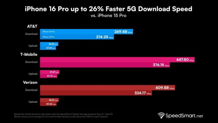 榆阳苹果手机维修分享iPhone 16 Pro 系列的 5G 速度 