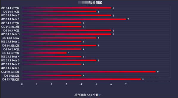榆阳苹果手机维修分享iOS14.5beta1续航怎么样 