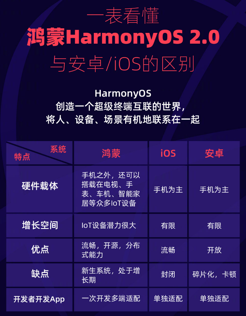 榆阳苹果手机维修分享华为鸿蒙 OS 与安卓以及 iOS 都有什么区别 